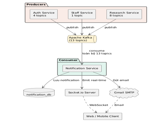 Kafka event flow diagram